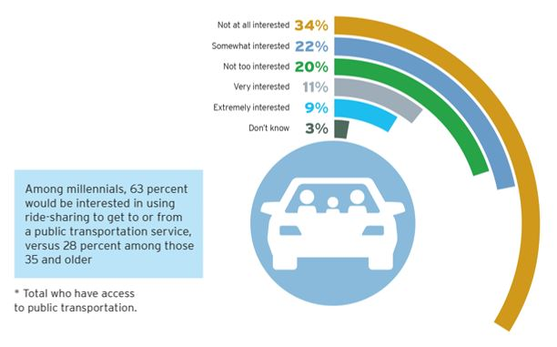 How interested would you be in using some form of ride-sharing to get to or from a public transportation service in the future?*