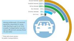 How interested would you be in using some form of ride-sharing to get to or from a public transportation service in the future?*