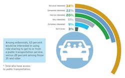 How interested would you be in using some form of ride-sharing to get to or from a public transportation service in the future?* How interested would you be in using some form of ride-sharing to get to or from a public transportation service in the future?*
