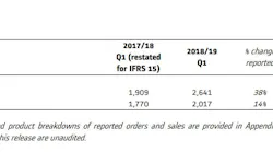 Over the first quarter of fiscal year 2018/19 (from April 1 to 30 June 2018), Alstom booked €2.6 billion of orders, compared to €1.9 billion over the same period last year.