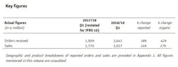 Over the first quarter of fiscal year 2018/19 (from April 1 to 30 June 2018), Alstom booked €2.6 billion of orders, compared to €1.9 billion over the same period last year. Over the first quarter of fiscal year 2018/19 (from April 1 to 30 June 2018), Alstom booked €2.6 billion of orders, compared to €1.9 billion over the same period last year.