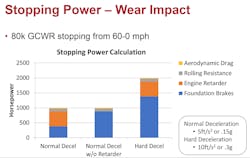 Many factors go into how much power is needed from the foundation brakes, including whether the vehicle is equipped with an engine retarder and the quickness of the stop.