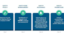 RATP Dev USA works within five pillars in its drive2zero program to ensure safety throughout operations.