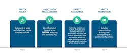 RATP Dev USA works within five pillars in its drive2zero program to ensure safety throughout operations. RATP Dev USA works within five pillars in its drive2zero program to ensure safety throughout operations.