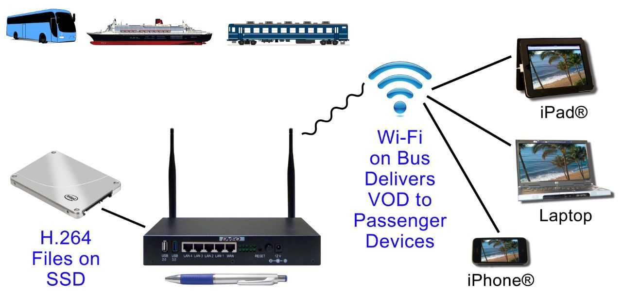 Dveo Public Venue Rf Vod Iii Compact Wi Fi Live Video On Demand Server 5bd9a33a8f1bc