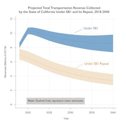 California will lose approximately $100 billion in transportation revenue if voters repeal SB1. California will lose approximately $100 billion in transportation revenue if voters repeal SB1.