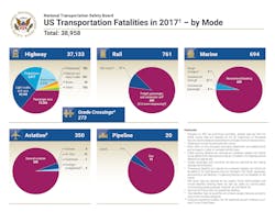 Highway crashes claimed the lives of 37,133 people in 2017, accounting for 95 percent of the 38,958 who died in transportation related accidents that year Highway crashes claimed the lives of 37,133 people in 2017, accounting for 95 percent of the 38,958 who died in transportation related accidents that year