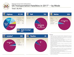 Highway crashes claimed the lives of 37,133 people in 2017, accounting for 95 percent of the 38,958 who died in transportation related accidents that year