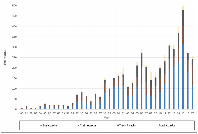 Number of Attacks by Target Category.