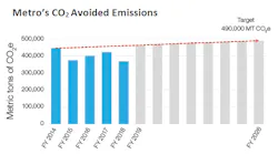 Metro Ghg Emissions Displacement 1 2 1 Credit Wmata