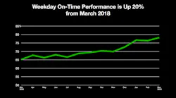 On Time Performance (OTP).