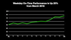 On Time Performance (OTP). On Time Performance (OTP).
