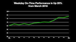 On Time Performance (OTP).