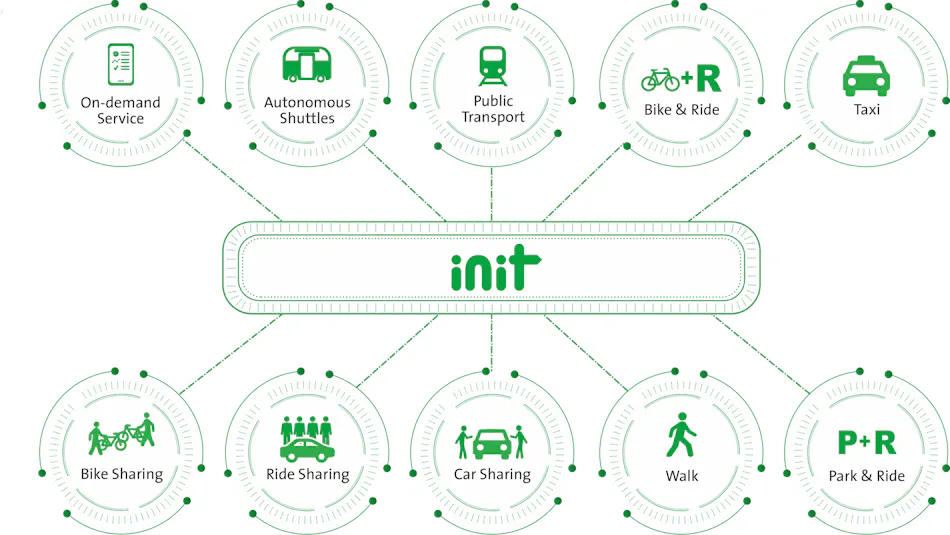 Init Mobility INIT presents solutions for Intermodal Mobility Platforms and ...