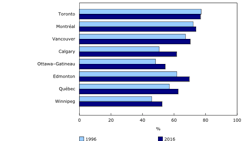 Proportion of commuters with a usual place of work located 5 km (3.1 miles) or more from the city center, eight largest census metropolitan areas, 1996 and 2016. Proportion of commuters with a usual place of work located 5 km (3.1 miles) or more from the city center, eight largest census metropolitan areas, 1996 and 2016.