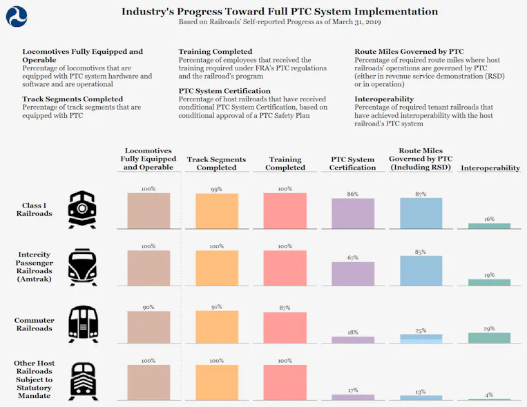 FRA says Q1 2019 shows significant progress toward PTC implementation ...