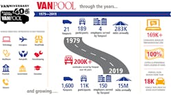 Vanniversary Vanpool Infographic1 5d31f4cd7ac88 Vanniversary Vanpool Infographic1 5d31f4cd7ac88