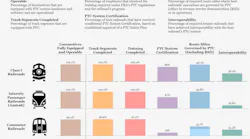 The self-reported progress railroads have made toward full PTC system implementation as of Dec. 31, 2019.