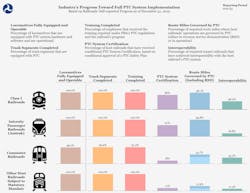 The self-reported progress railroads have made toward full PTC system implementation as of Dec. 31, 2019. The self-reported progress railroads have made toward full PTC system implementation as of Dec. 31, 2019.