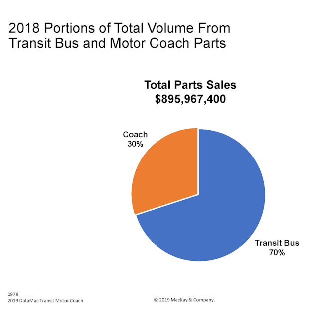 Transit Bus And Motorcoach Populations And Fleet Metrics Mass Transit