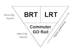 A graph illustrating an inverted triangle of preference by mode. The task force believes BRT and LRT will provide more benefits to Hamilton, but if either is found to not be feasible, GO Rail service could provide some benefit. A graph illustrating an inverted triangle of preference by mode. The task force believes BRT and LRT will provide more benefits to Hamilton, but if either is found to not be feasible, GO Rail service could provide some benefit.