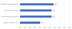 Figure 1: The types of cleaning changes made in the transit industry fall into the areas of frequency, procedures and safety protocols. Figure 1: The types of cleaning changes made in the transit industry fall into the areas of frequency, procedures and safety protocols.