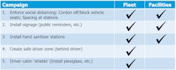Figure 2: COVID-19 Fleet and Facilities Maintenance Campaigns Figure 2: COVID-19 Fleet and Facilities Maintenance Campaigns