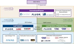 The relationship between the MDOT/MTA, the Purple Line Concessionaire and the project's construction and operation partners. The relationship between the MDOT/MTA, the Purple Line Concessionaire and the project's construction and operation partners.