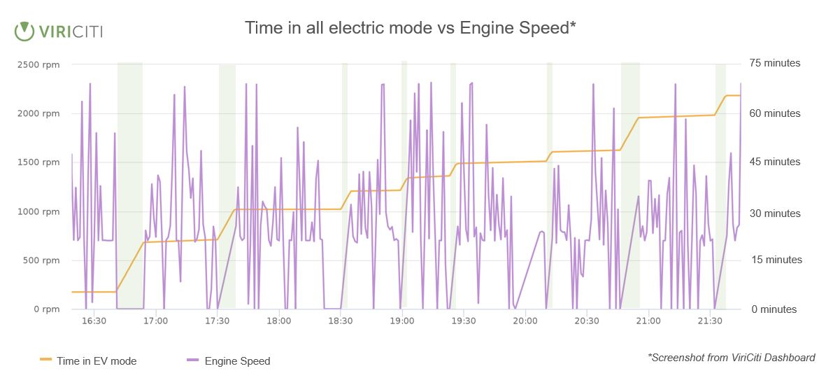 ViriCiti all electric mode