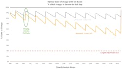 Same bus achieves unlimited driving range, regardless of temperature. Same bus achieves unlimited driving range, regardless of temperature.