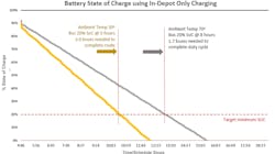Battery electric bus cannot complete full day route driving on depot charging alone.