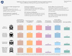 A graphic from FRA illustrating the railroads' self-reported Q1 2020 PTC implementation progress. A graphic from FRA illustrating the railroads' self-reported Q1 2020 PTC implementation progress.