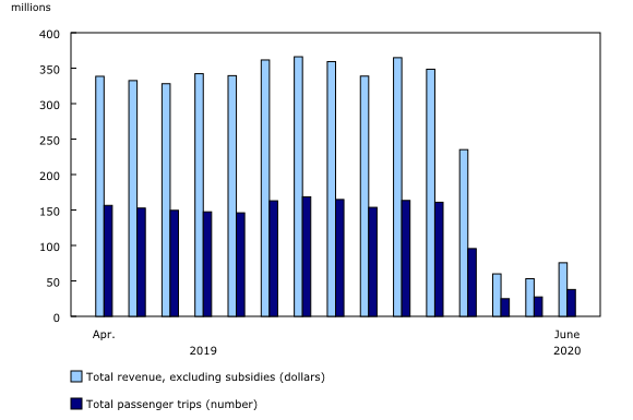 Urban public transit operating revenue and passenger trips April 2019 to June 2020.