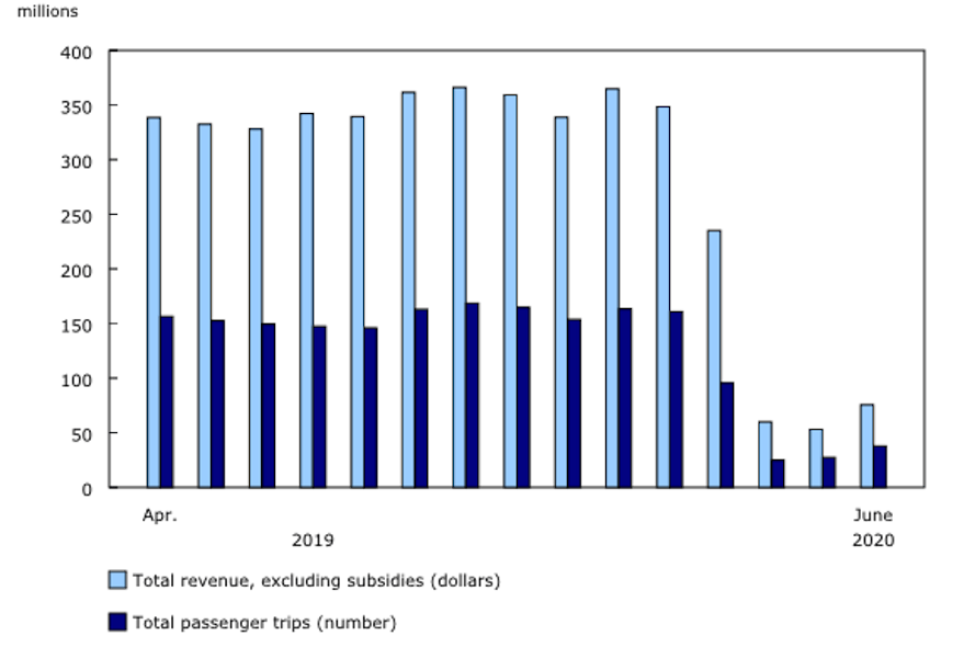 Urban public transit operating revenue and passenger trips April 2019 to June 2020.