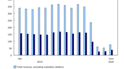Urban public transit operating revenue and passenger trips April 2019 to June 2020.
