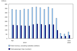 Urban public transit operating revenue and passenger trips April 2019 to June 2020. Urban public transit operating revenue and passenger trips April 2019 to June 2020.