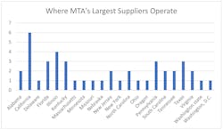 States where MTA&rsquo;s 11 largest suppliers have facilities that have produced materials for the authority. All info from MTA.