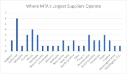 States where MTA’s 11 largest suppliers have facilities that have produced materials for the authority. All info from MTA. States where MTA’s 11 largest suppliers have facilities that have produced materials for the authority. All info from MTA.