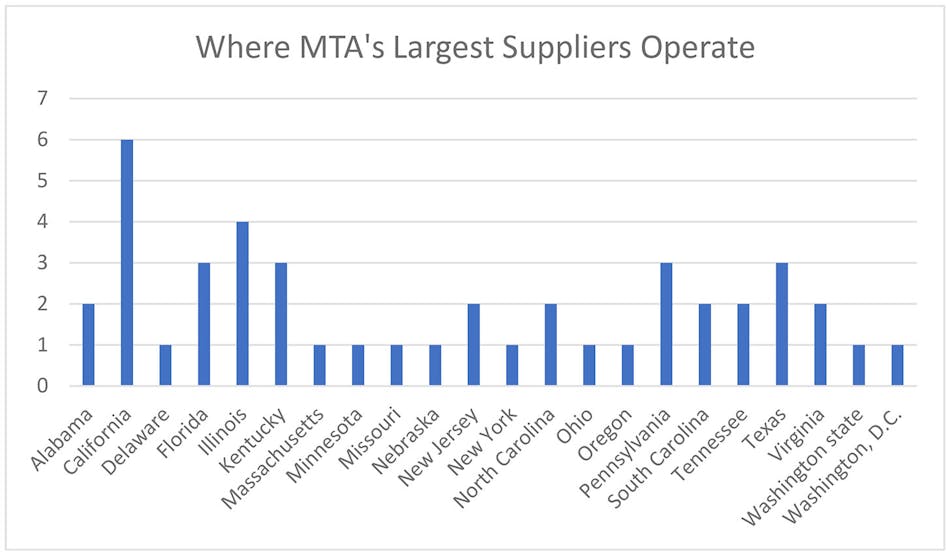 States where MTA&rsquo;s 11 largest suppliers have facilities that have produced materials for the authority. All info from MTA.