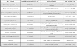 The list of suppliers MTA sent letters to, how much MTA has spent with the supplier since 2011, where the supplier’s facilities are located and how many people are employed. All info from MTA. The list of suppliers MTA sent letters to, how much MTA has spent with the supplier since 2011, where the supplier’s facilities are located and how many people are employed. All info from MTA.