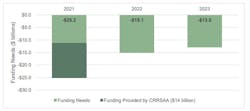 A chart from the report shows the transit industry's anticipated shortfalls through 2023. A chart from the report shows the transit industry's anticipated shortfalls through 2023.