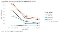 A chart depicting the survey respondents transit use before and during the pandemic.
