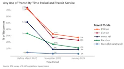 A chart depicting the survey respondents transit use before and during the pandemic.