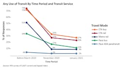 A chart depicting the survey respondents transit use before and during the pandemic. A chart depicting the survey respondents transit use before and during the pandemic.