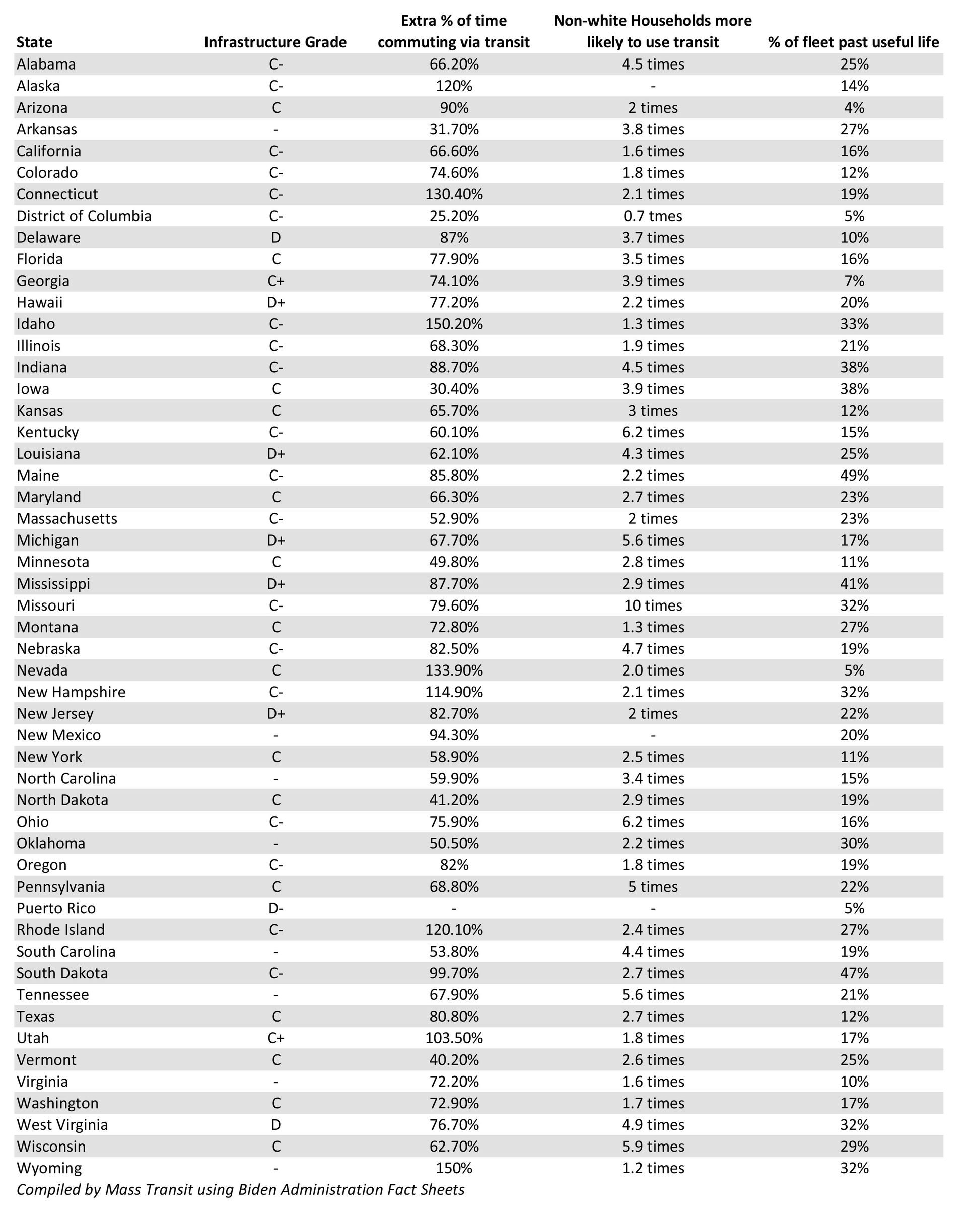 state spending on masstransit