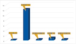 Figure 2: Lethality (deaths per attack) during weekday time blocks Figure 2: Lethality (deaths per attack) during weekday time blocks