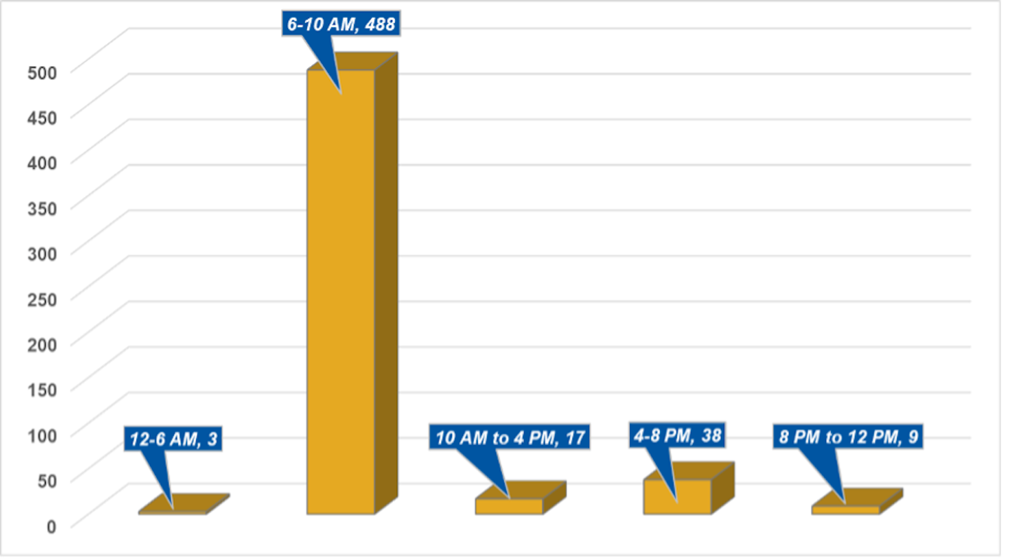 Figure 1: Weekday Fatalities, by time Block, with the four outlier attacks included