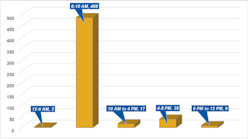 Figure 1: Weekday Fatalities, by time Block, with the four outlier attacks included Figure 1: Weekday Fatalities, by time Block, with the four outlier attacks included