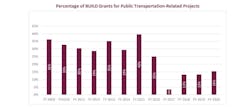 A graphs illustrating an APTA analysis of the percentage of past TIGER/BUILD grants awarded to public transportation-related projects. A graphs illustrating an APTA analysis of the percentage of past TIGER/BUILD grants awarded to public transportation-related projects.