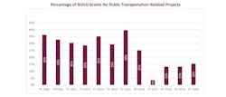 A graphs illustrating an APTA analysis of the percentage of past TIGER/BUILD grants awarded to public transportation-related projects.
